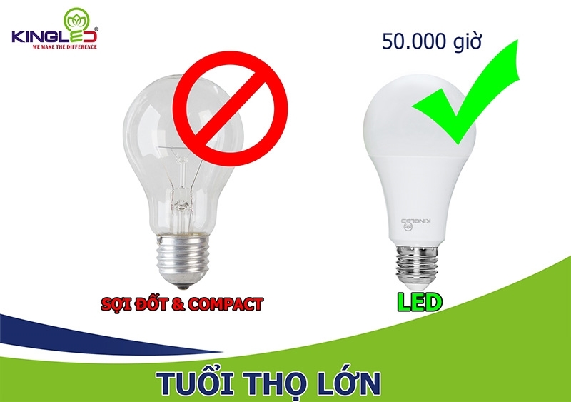 Tuổi thọ trung bình của đèn led tốt hơn nhiều so với các bóng truyền thống